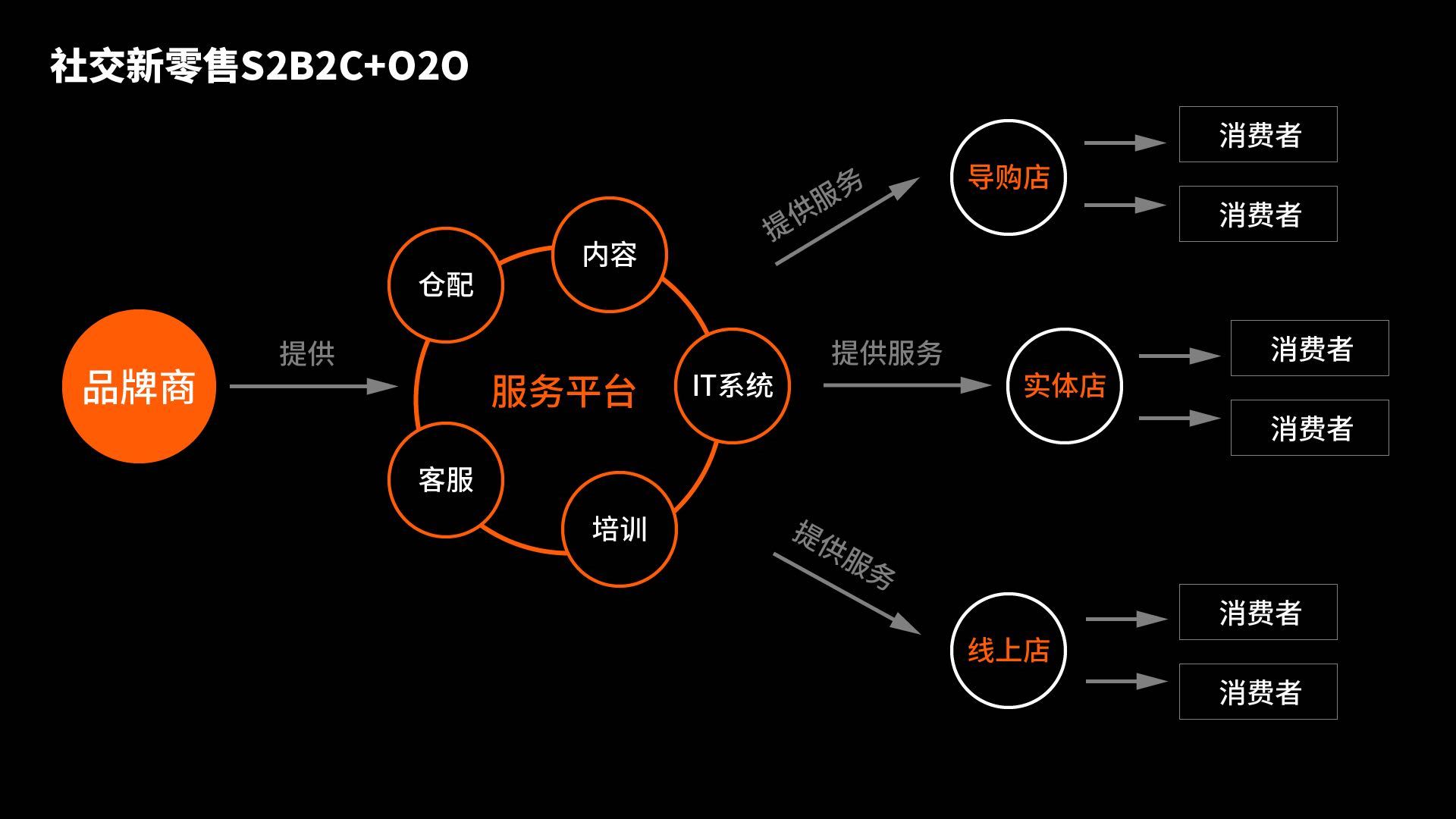 社交新零售（S2B2C+O2O）