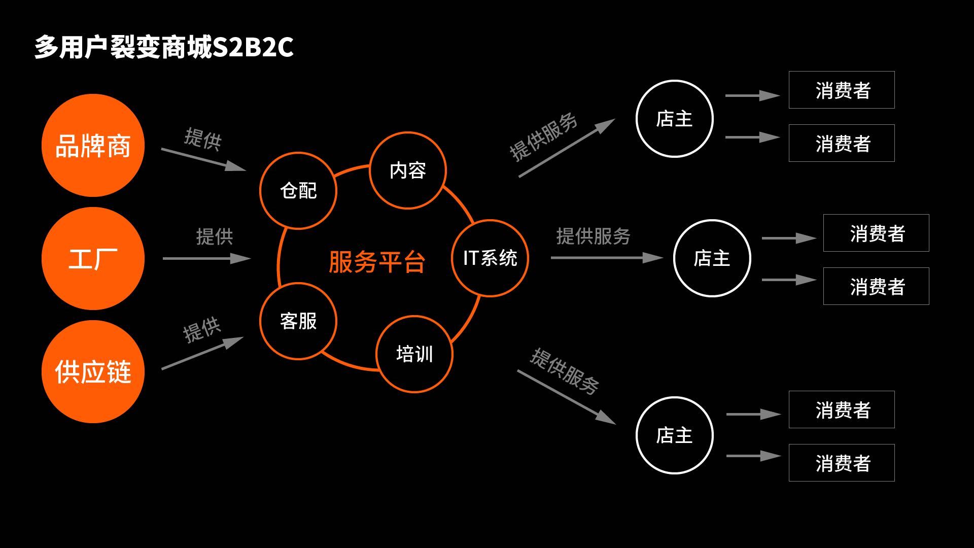 社交新零售（S2B2C+O2O）